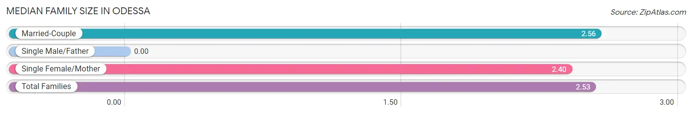 Median Family Size in Odessa