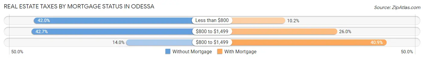 Real Estate Taxes by Mortgage Status in Odessa