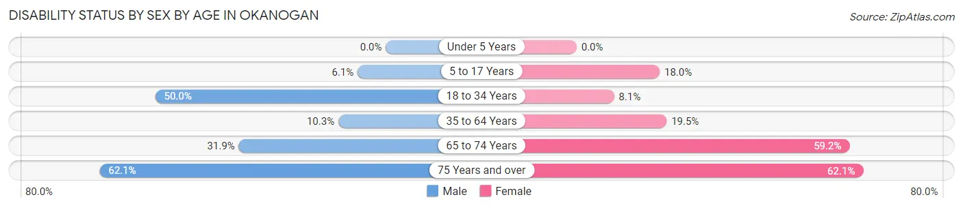 Disability Status by Sex by Age in Okanogan