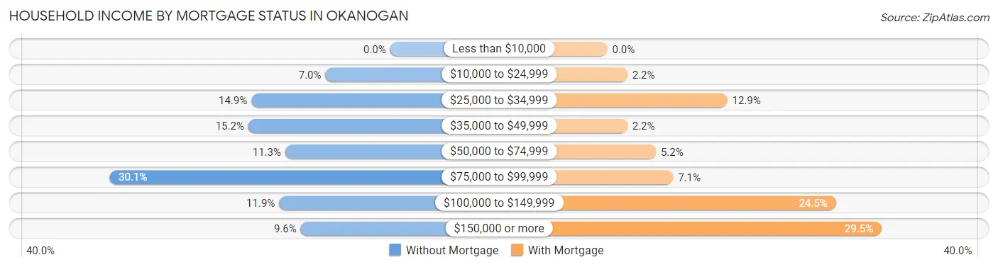 Household Income by Mortgage Status in Okanogan