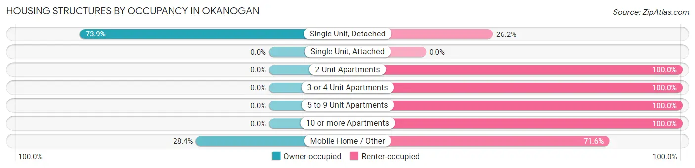 Housing Structures by Occupancy in Okanogan