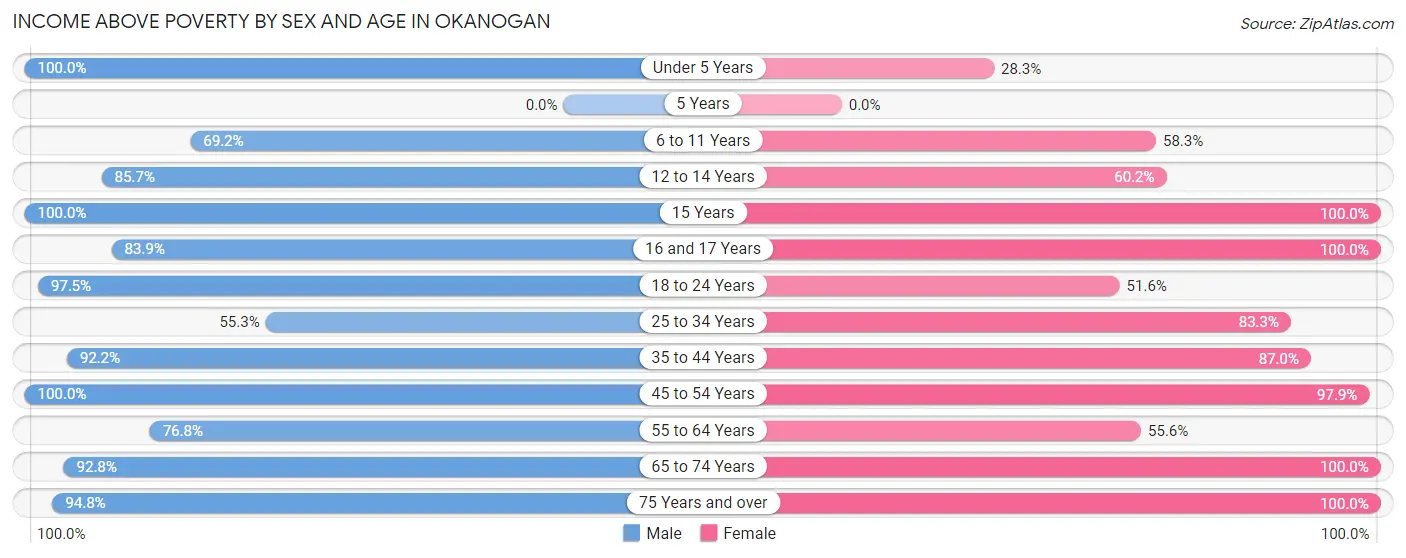 Income Above Poverty by Sex and Age in Okanogan