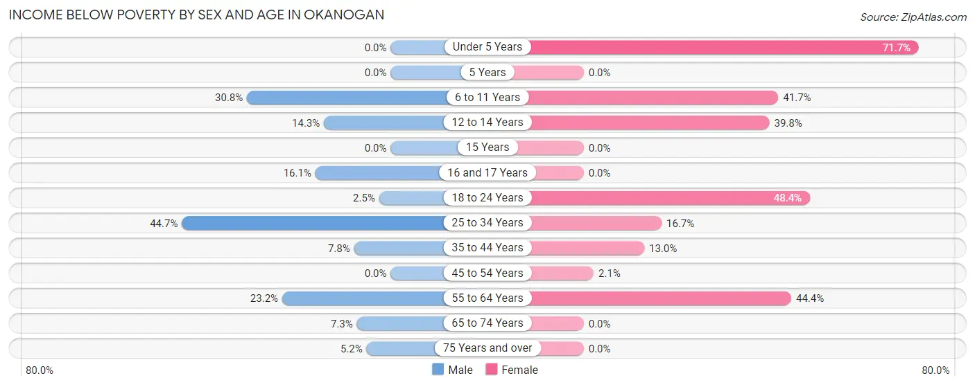Income Below Poverty by Sex and Age in Okanogan