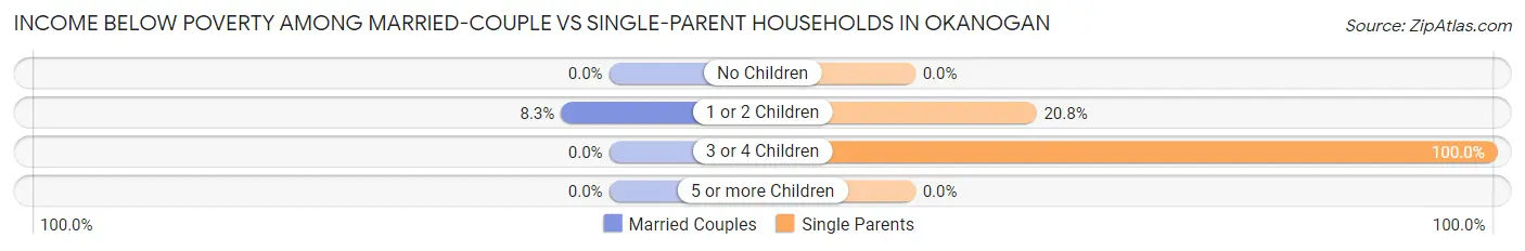 Income Below Poverty Among Married-Couple vs Single-Parent Households in Okanogan