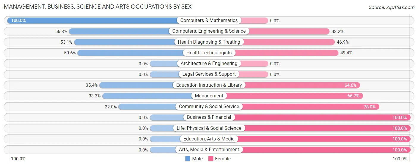 Management, Business, Science and Arts Occupations by Sex in Okanogan