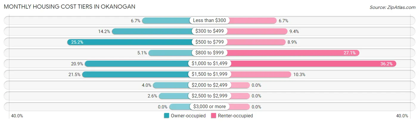 Monthly Housing Cost Tiers in Okanogan
