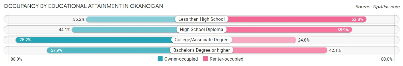 Occupancy by Educational Attainment in Okanogan