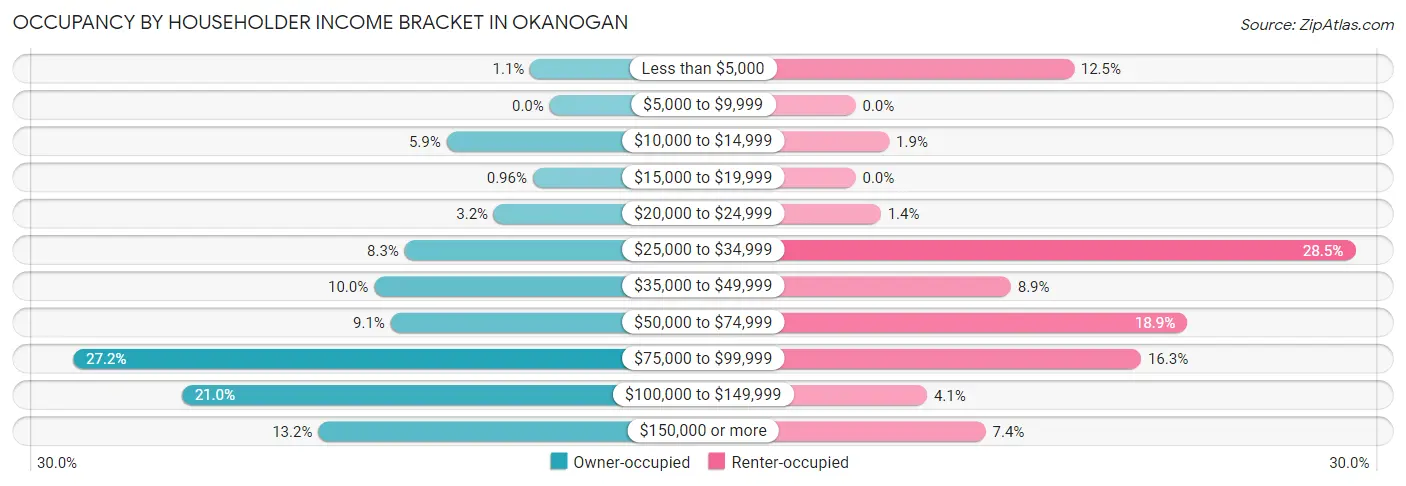 Occupancy by Householder Income Bracket in Okanogan