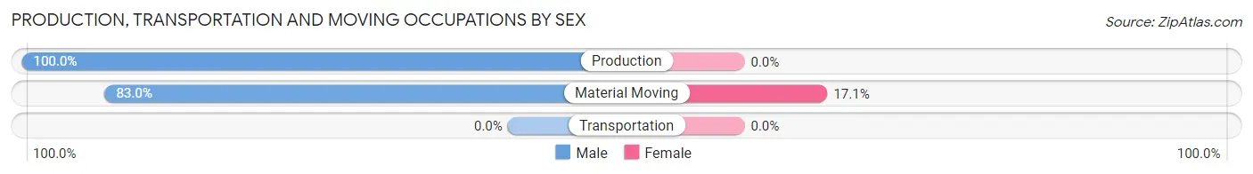 Production, Transportation and Moving Occupations by Sex in Okanogan