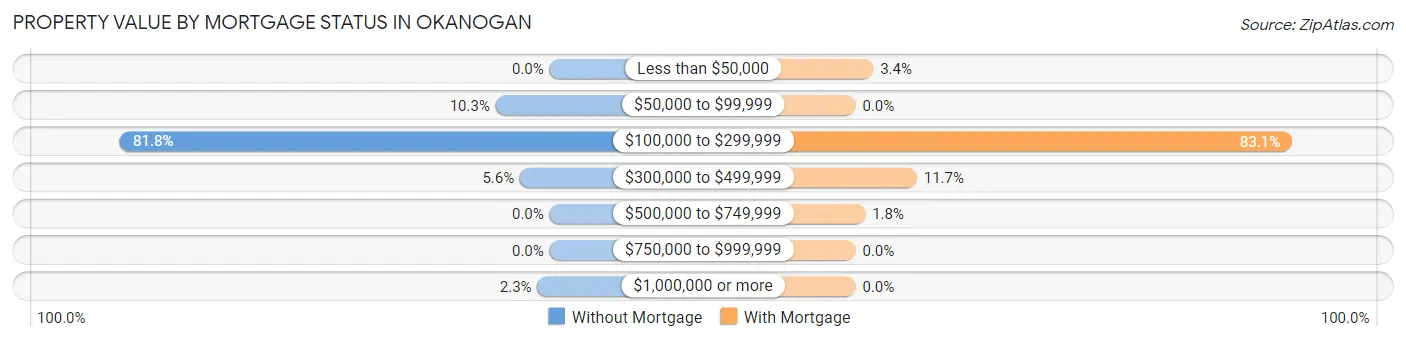 Property Value by Mortgage Status in Okanogan