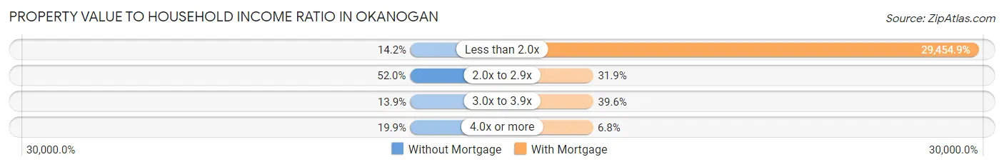 Property Value to Household Income Ratio in Okanogan