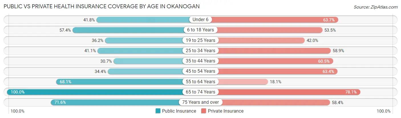 Public vs Private Health Insurance Coverage by Age in Okanogan