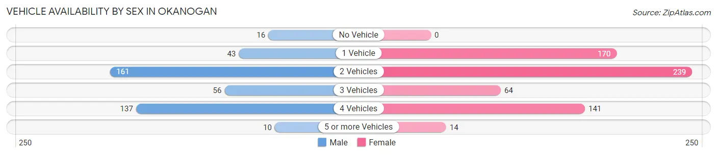 Vehicle Availability by Sex in Okanogan