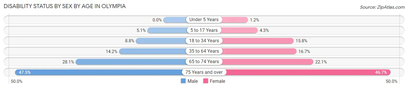 Disability Status by Sex by Age in Olympia