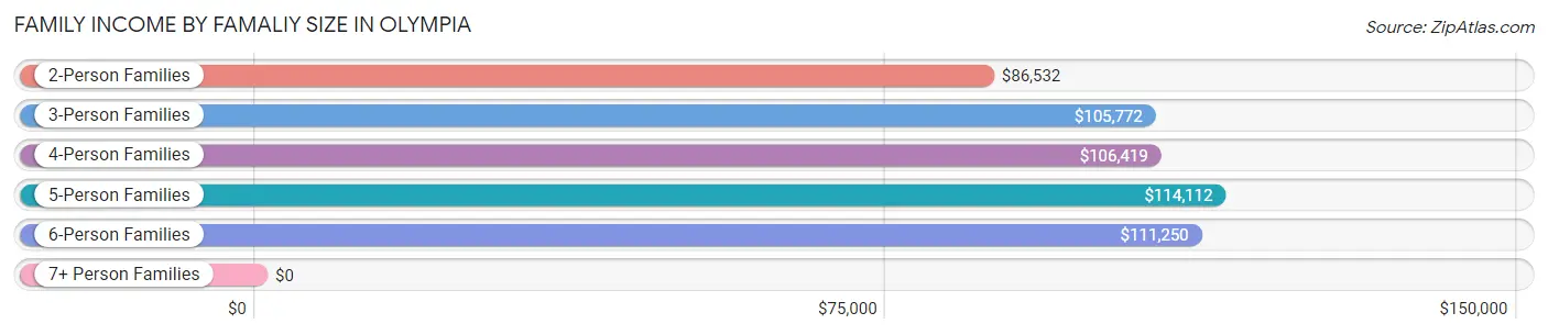 Family Income by Famaliy Size in Olympia