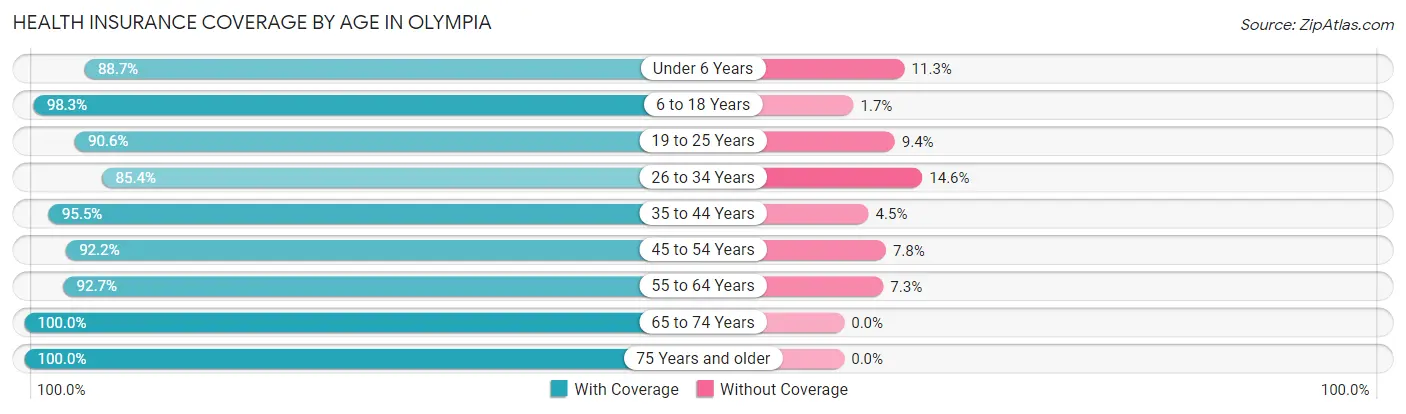 Health Insurance Coverage by Age in Olympia
