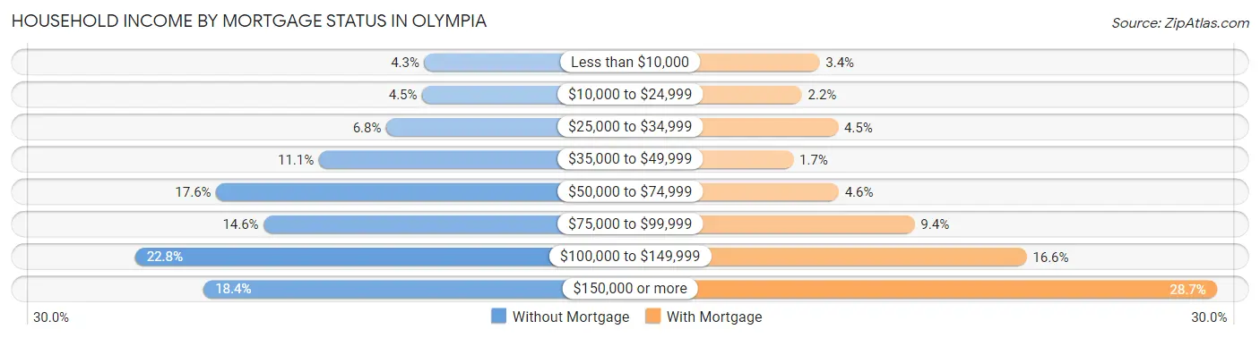 Household Income by Mortgage Status in Olympia