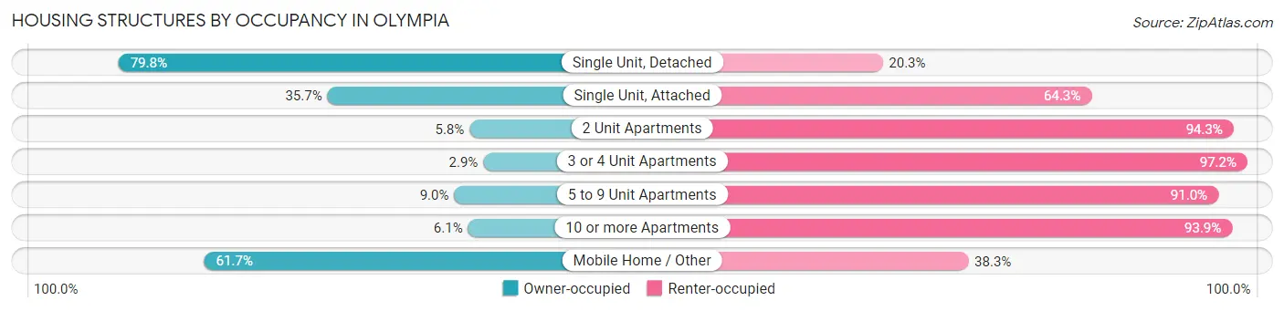 Housing Structures by Occupancy in Olympia