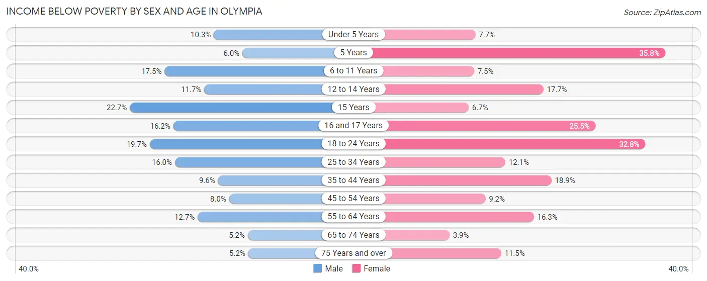 Income Below Poverty by Sex and Age in Olympia