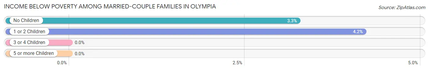 Income Below Poverty Among Married-Couple Families in Olympia