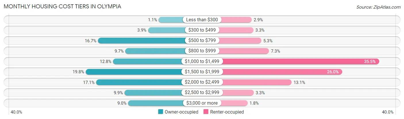Monthly Housing Cost Tiers in Olympia