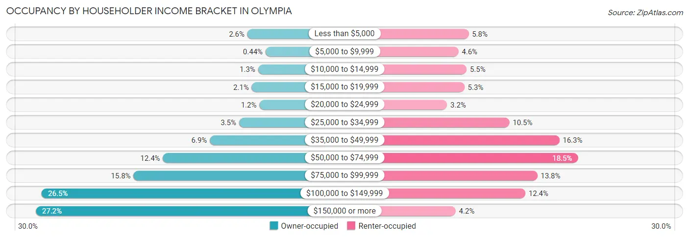 Occupancy by Householder Income Bracket in Olympia