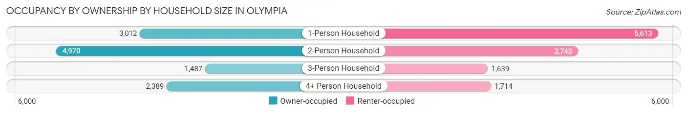 Occupancy by Ownership by Household Size in Olympia