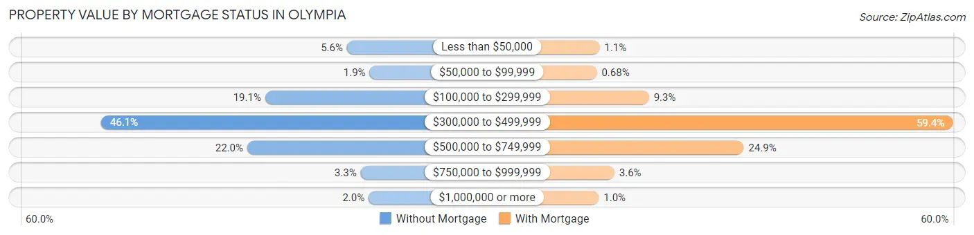 Property Value by Mortgage Status in Olympia