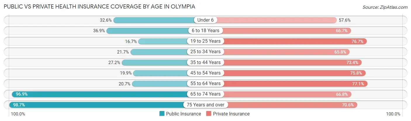 Public vs Private Health Insurance Coverage by Age in Olympia