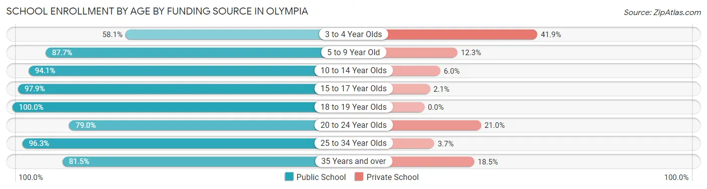 School Enrollment by Age by Funding Source in Olympia