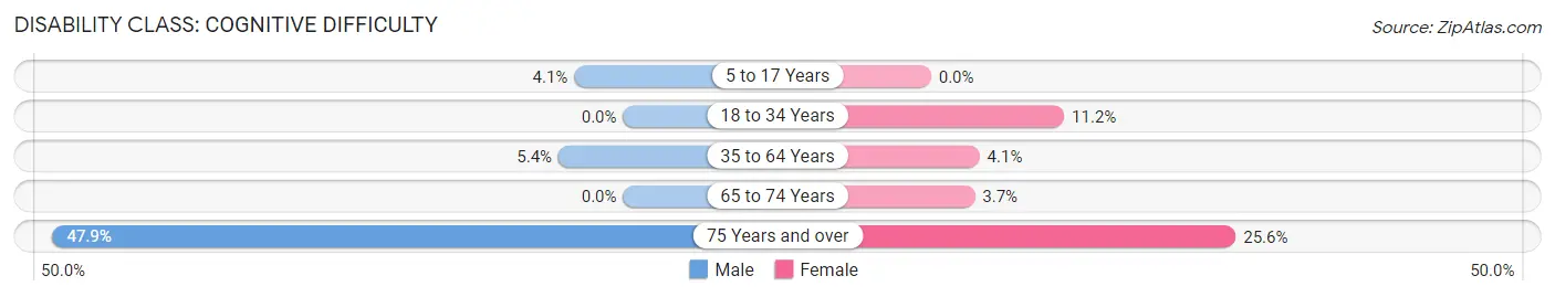 Disability in Omak: <span>Cognitive Difficulty</span>