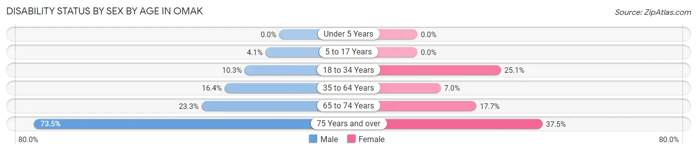 Disability Status by Sex by Age in Omak
