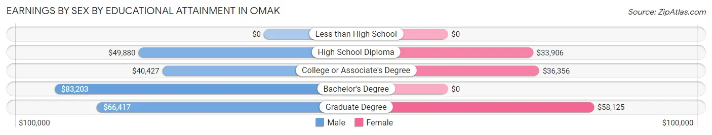 Earnings by Sex by Educational Attainment in Omak