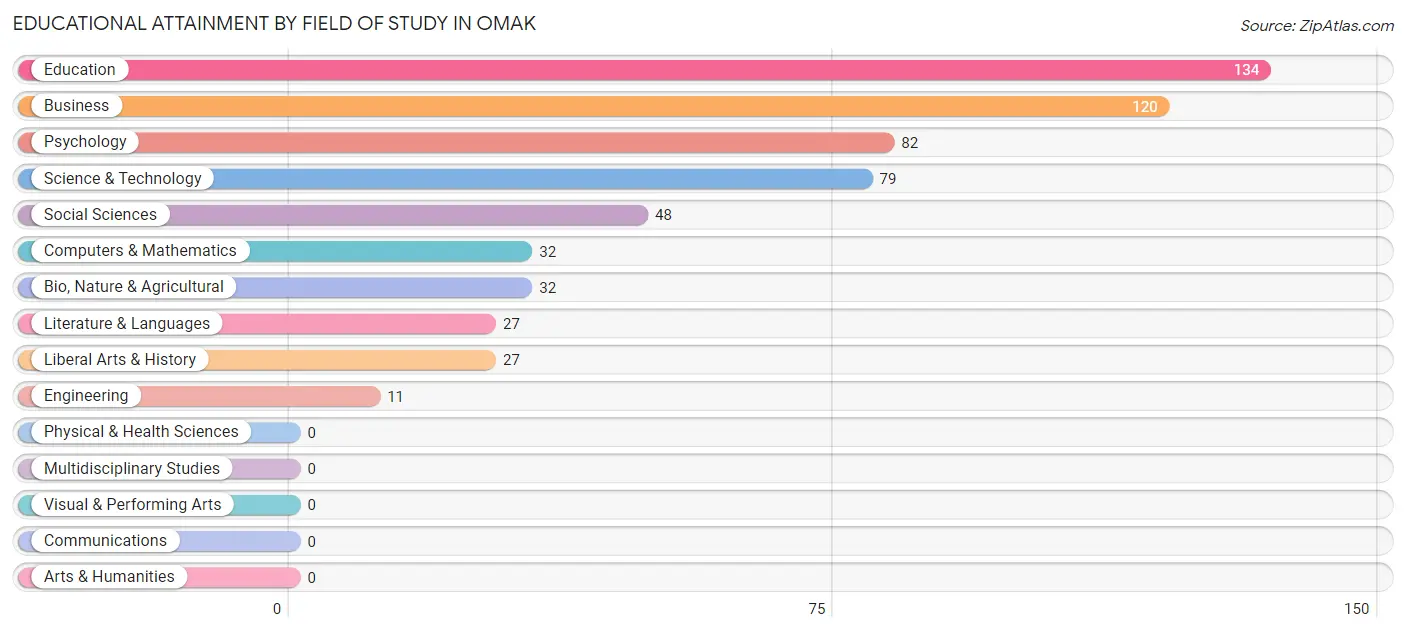 Educational Attainment by Field of Study in Omak