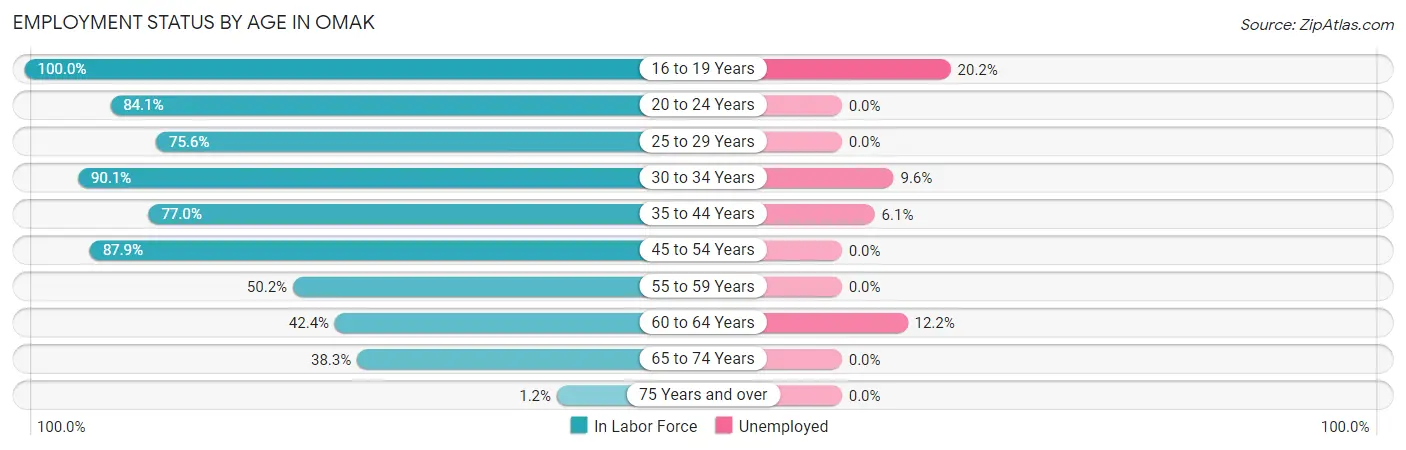 Employment Status by Age in Omak