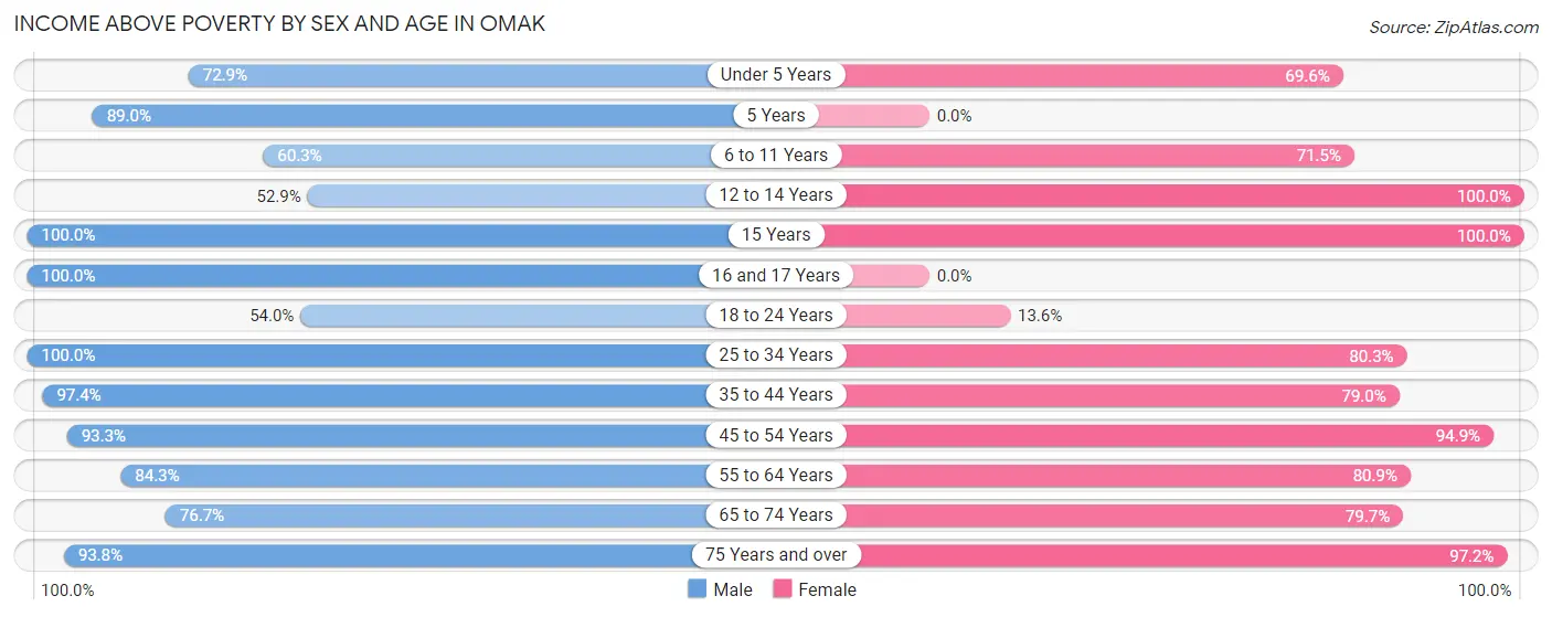 Income Above Poverty by Sex and Age in Omak