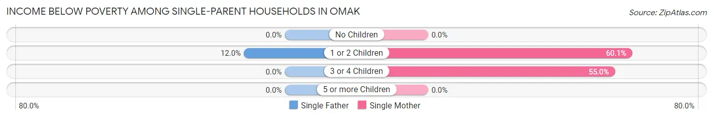 Income Below Poverty Among Single-Parent Households in Omak