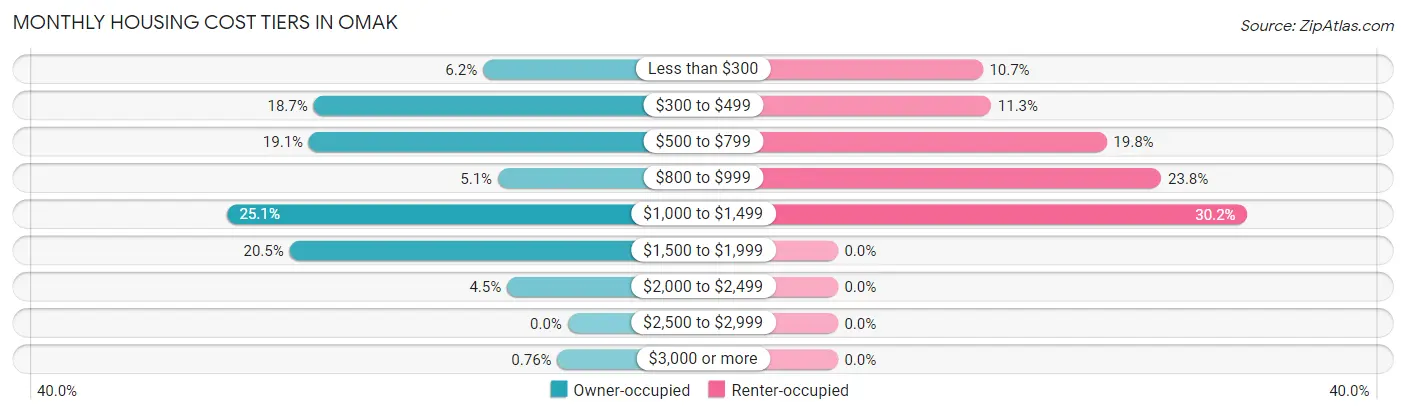 Monthly Housing Cost Tiers in Omak