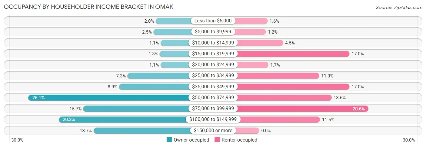 Occupancy by Householder Income Bracket in Omak