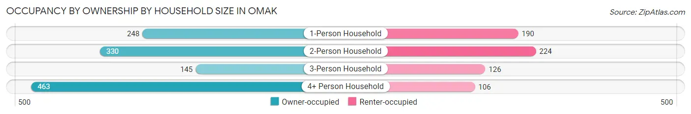 Occupancy by Ownership by Household Size in Omak