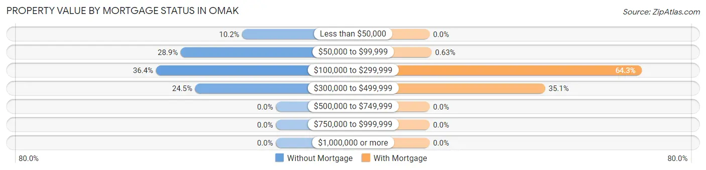 Property Value by Mortgage Status in Omak