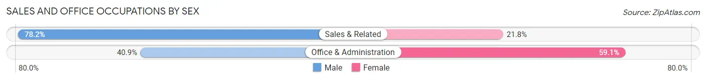 Sales and Office Occupations by Sex in Omak