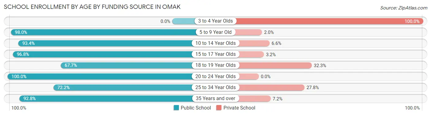 School Enrollment by Age by Funding Source in Omak