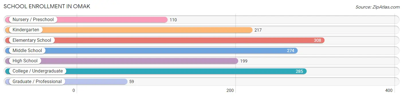 School Enrollment in Omak