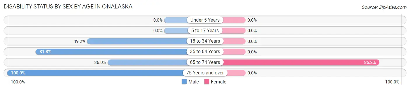 Disability Status by Sex by Age in Onalaska
