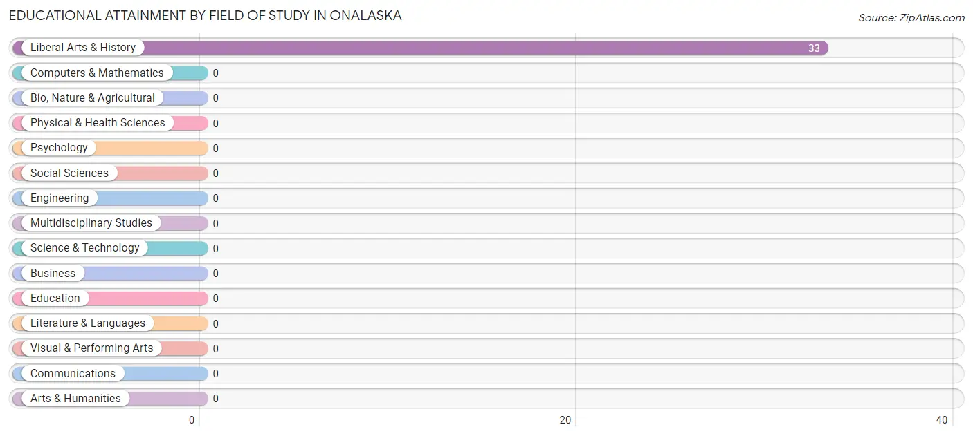 Educational Attainment by Field of Study in Onalaska
