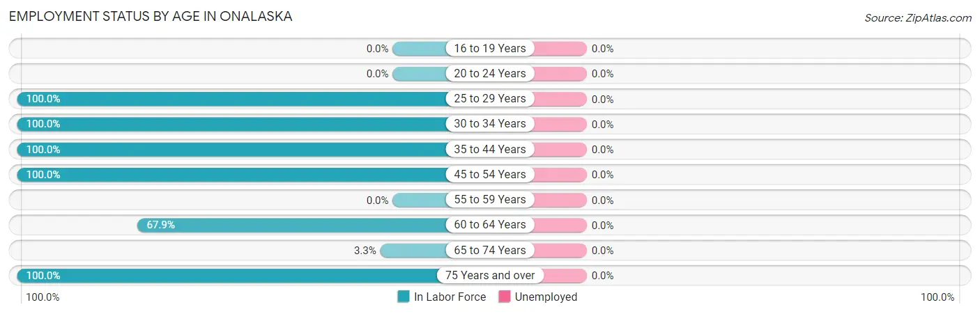 Employment Status by Age in Onalaska