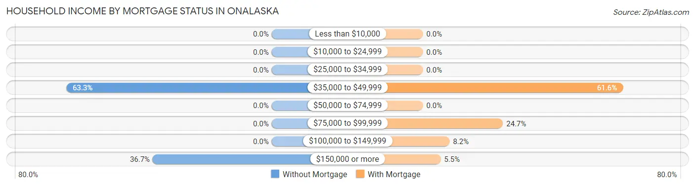 Household Income by Mortgage Status in Onalaska