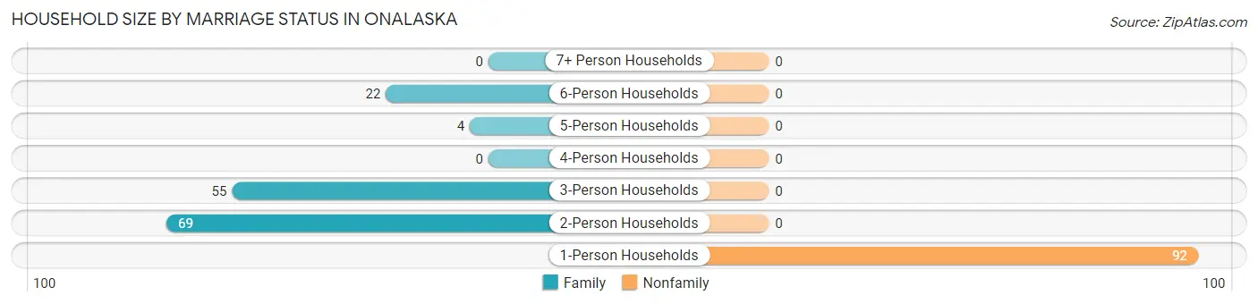 Household Size by Marriage Status in Onalaska
