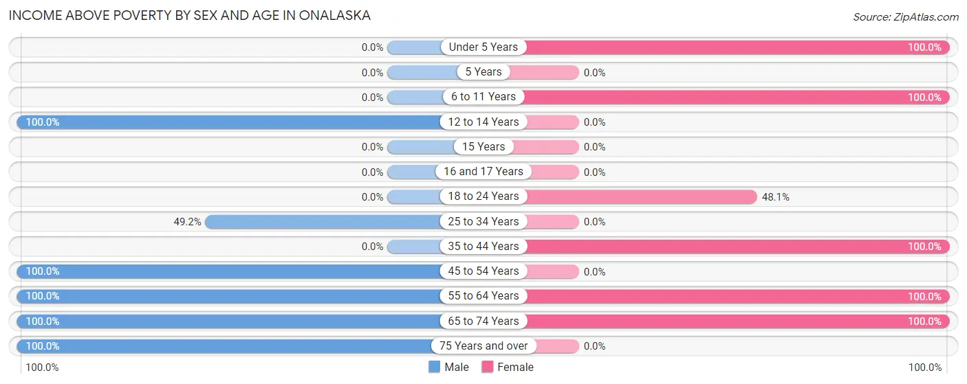 Income Above Poverty by Sex and Age in Onalaska